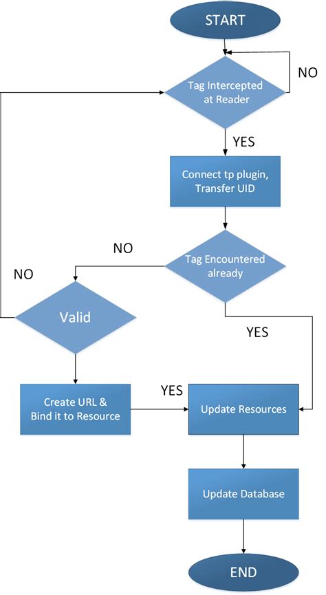 rfid attendance system presentation|rfid attendance system flowchart.